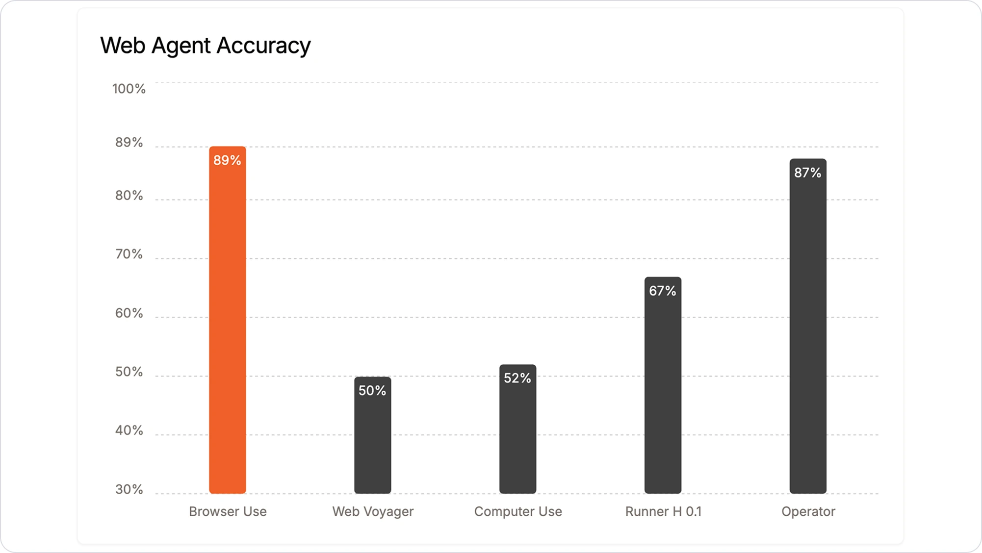 Benchmark Performance