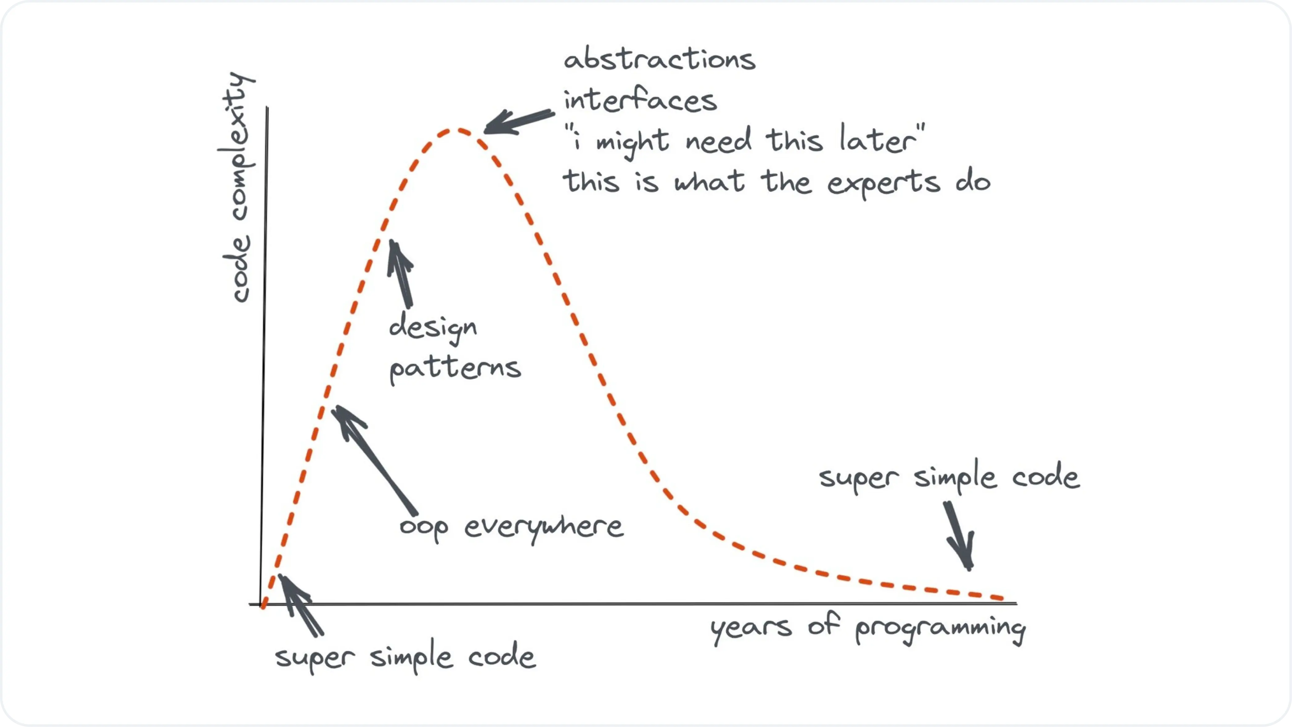 The Evolution of LLM Architecture: From Simple Chatbot to Complex System