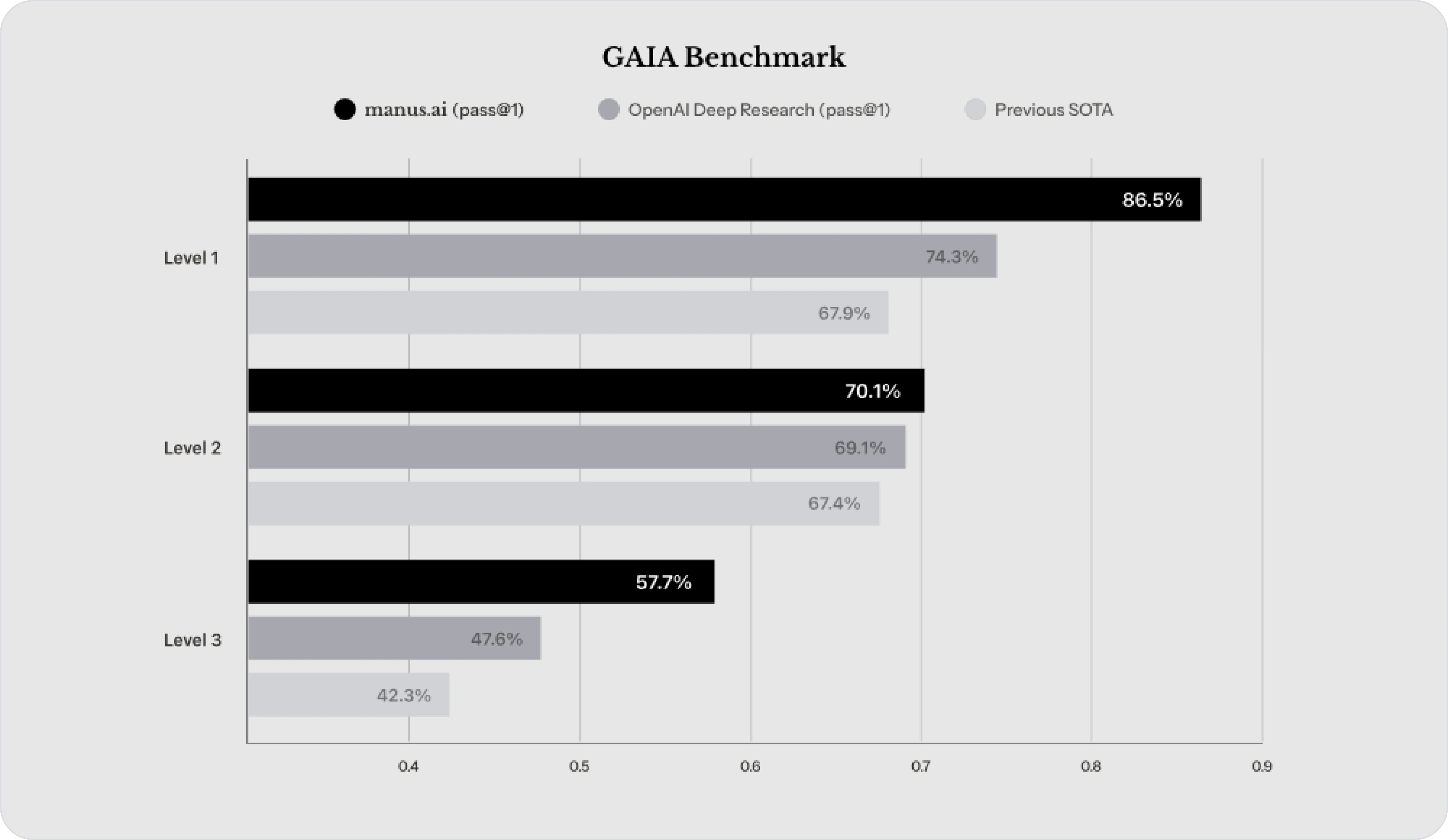 Manus AI Benchmarks